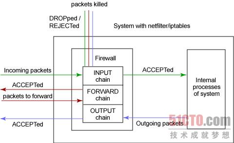 netfilter2